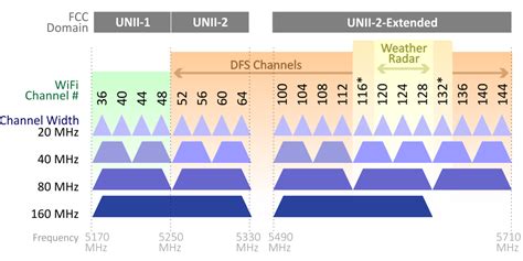 should i enable dfs channels.